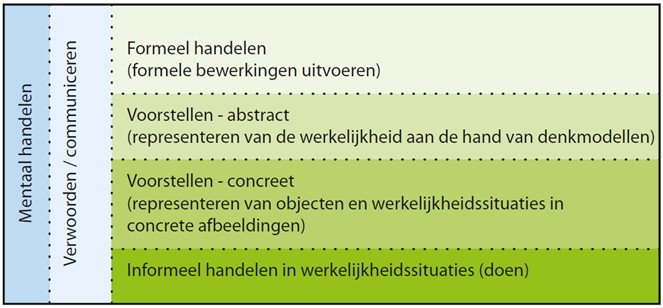 Handelingsmodel tafels leren door inzicht