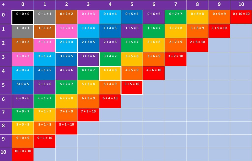 Automatiseren sommen tot 10